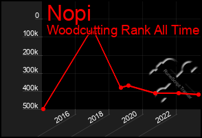 Total Graph of Nopi