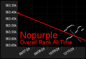 Total Graph of Nopurple