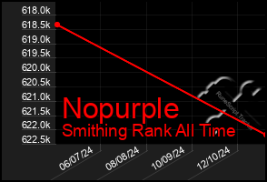 Total Graph of Nopurple