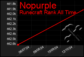 Total Graph of Nopurple