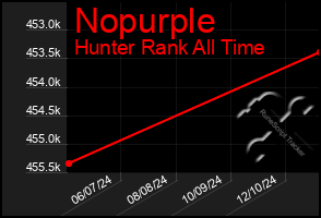 Total Graph of Nopurple