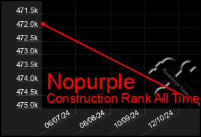 Total Graph of Nopurple