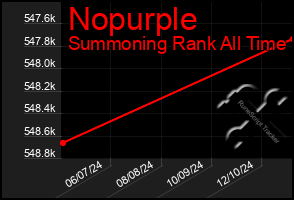 Total Graph of Nopurple