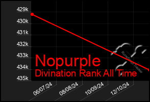 Total Graph of Nopurple