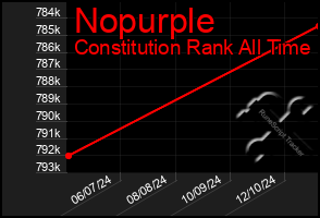 Total Graph of Nopurple