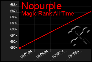 Total Graph of Nopurple