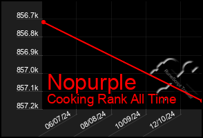 Total Graph of Nopurple