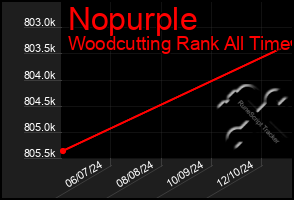 Total Graph of Nopurple