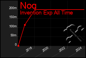 Total Graph of Noq