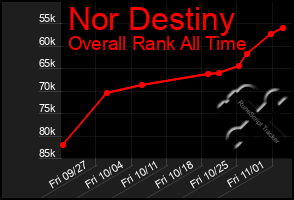 Total Graph of Nor Destiny