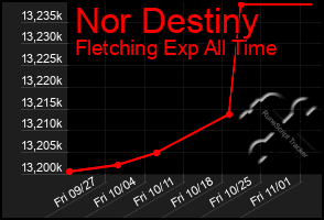 Total Graph of Nor Destiny