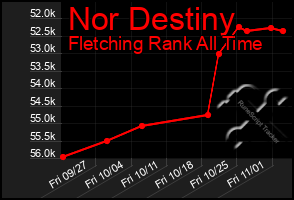 Total Graph of Nor Destiny