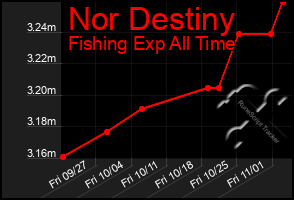 Total Graph of Nor Destiny