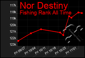 Total Graph of Nor Destiny