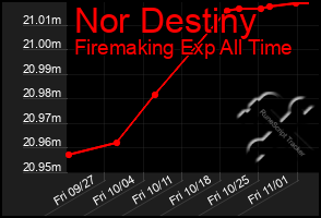 Total Graph of Nor Destiny