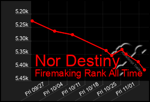 Total Graph of Nor Destiny