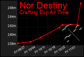 Total Graph of Nor Destiny