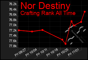 Total Graph of Nor Destiny