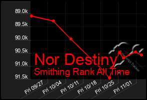 Total Graph of Nor Destiny