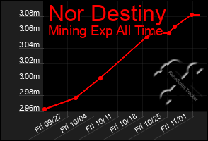 Total Graph of Nor Destiny