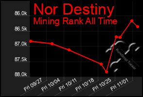 Total Graph of Nor Destiny