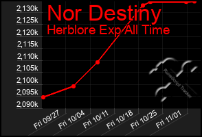 Total Graph of Nor Destiny