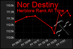 Total Graph of Nor Destiny