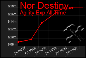 Total Graph of Nor Destiny