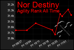 Total Graph of Nor Destiny
