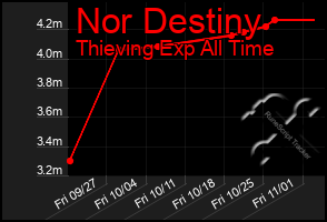 Total Graph of Nor Destiny