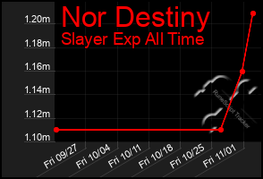 Total Graph of Nor Destiny