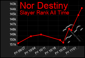 Total Graph of Nor Destiny