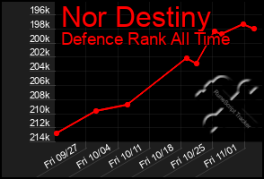 Total Graph of Nor Destiny