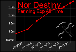 Total Graph of Nor Destiny