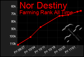 Total Graph of Nor Destiny