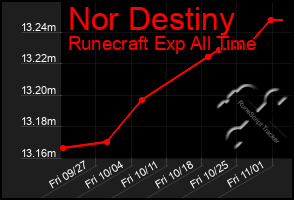 Total Graph of Nor Destiny