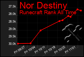 Total Graph of Nor Destiny