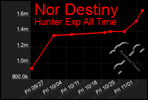 Total Graph of Nor Destiny