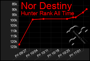 Total Graph of Nor Destiny