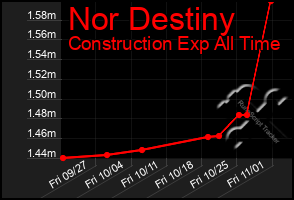 Total Graph of Nor Destiny