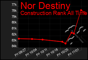 Total Graph of Nor Destiny