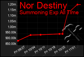 Total Graph of Nor Destiny