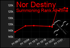 Total Graph of Nor Destiny