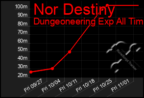 Total Graph of Nor Destiny