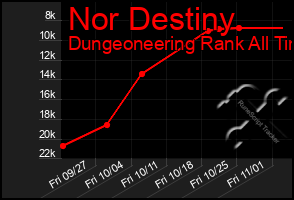 Total Graph of Nor Destiny