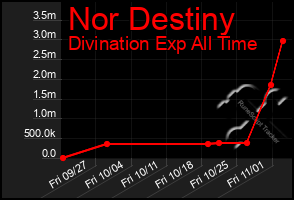 Total Graph of Nor Destiny
