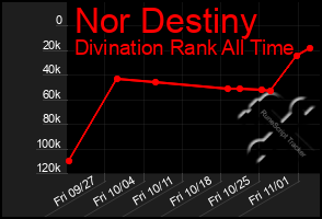 Total Graph of Nor Destiny