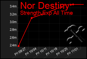 Total Graph of Nor Destiny