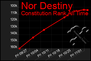Total Graph of Nor Destiny