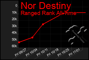Total Graph of Nor Destiny